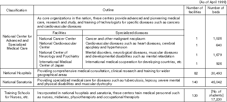 The Status Quo of National Hospitals and Sanatoria