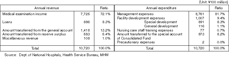 Balance of the national hospital special account (FY1999 original budget)