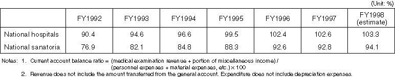 Current account balance ratio has been steadily improving since FY1992.