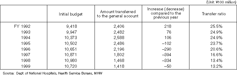 The amount and ratio is drastically decreasing.