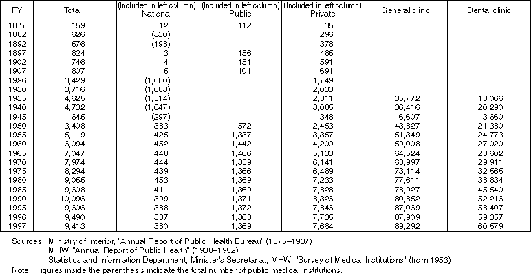 Changes in the Number of Medical Care Institutions (hospitals and clinics)