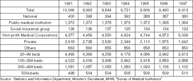 The Number of Hospitals by the Establisher and by the Number of Beds