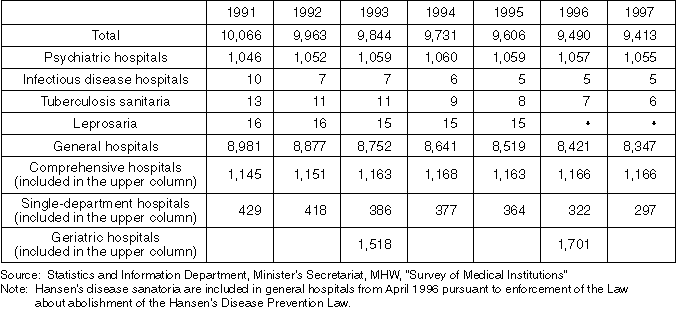 The Number of Hospitals by Hospital Type