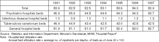 Bed Utilization Rate by Bed Type