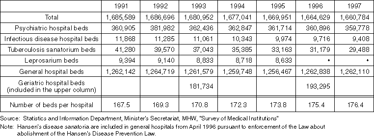 The Number of Beds by Bed Type and Number of Beds per Hospital