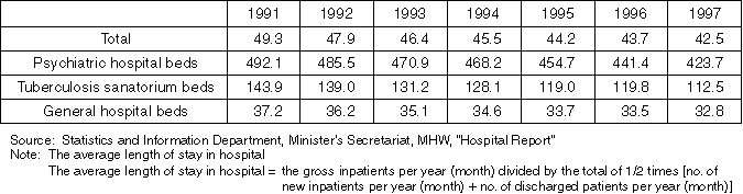 Average Length of Stay by Bed Type