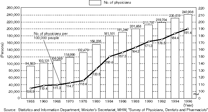 Changes in the Number of Physicians