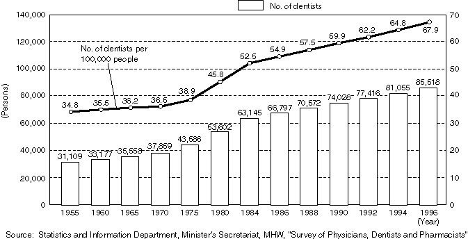 Changes in the Number of Dentists