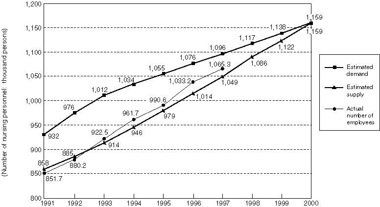 Projection of Estimated Supply and Demand for Nursing Personnel (estimated in December of 1991)
