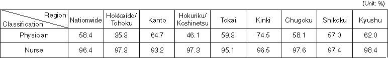 Regional Status of Standards Achievement