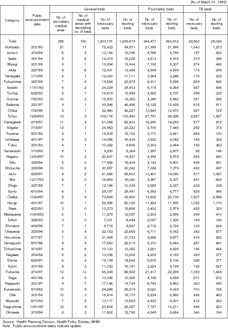 The Number of Necessary Beds and Existing Beds by Prefecture