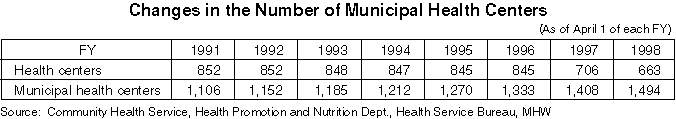 Changes in the Number of Municipal Health Centers