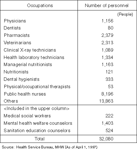 Medical Personnel at Health Centers