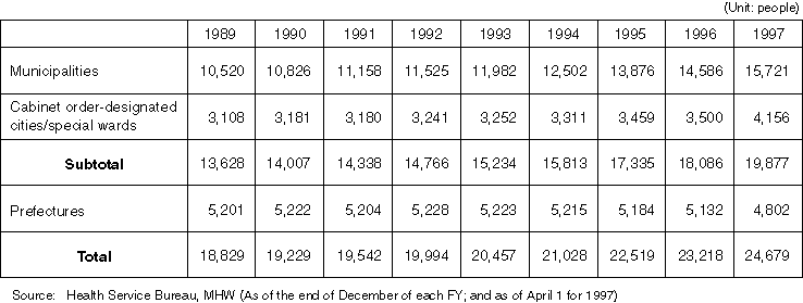 Changes in the Number of Public Health Nurses