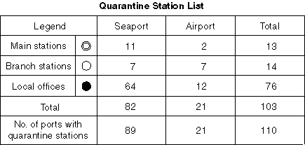 Quarantine Station List