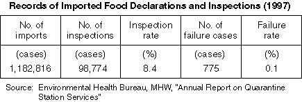 Records of Imported Food Declarations and Inspections (1997)