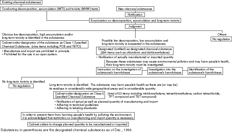 Structure of the Law Concerning the Examination and Regulation of the Manufacture of Chemical Substances