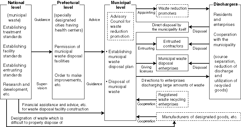 Waste Disposal Systems