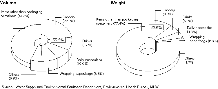 The Ratio of Containers/Packaging Waste to All Municipal Waste