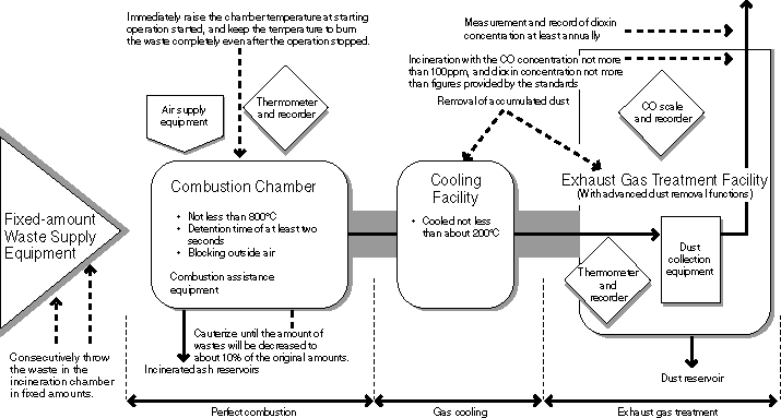 Structure of Waste Incineration Facilities and Maintenance Management Standards