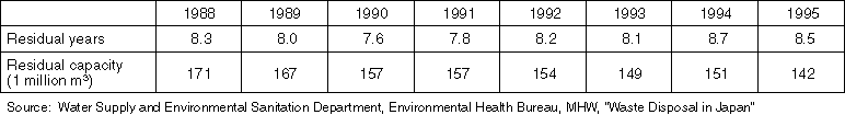 Changes in the Residual Capacity of Final Treatment Facilities