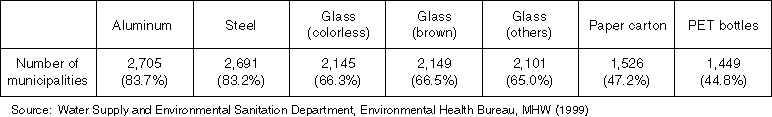 Number of Municipalities Collecting Packaging Waste with Source Separation in FY1999