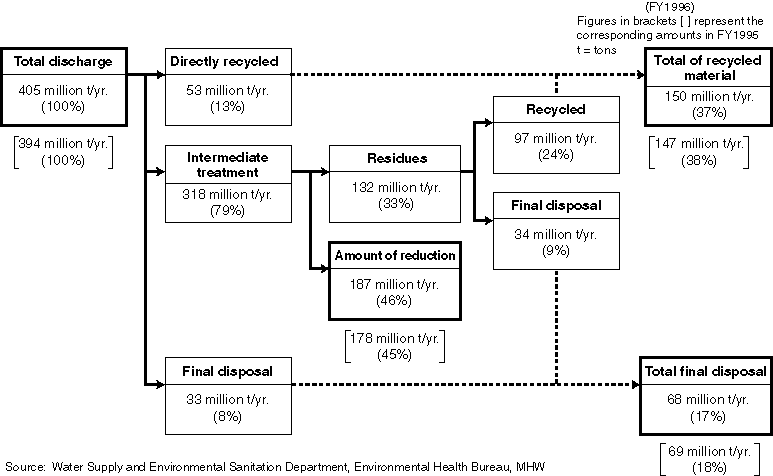 Industrial Waste Disposal Process (nationwide)