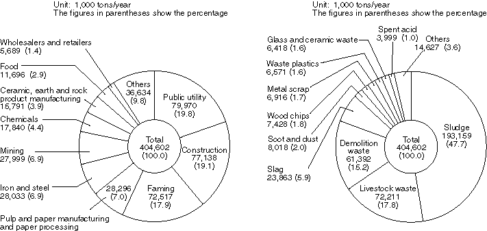 Industrial Waste Classified by Industry (FY1996)      Industrial Waste Classified by Type (FY1996)