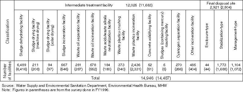 The Number of Disposal Facilities for Industrial Waste (as of March 31, 1997)