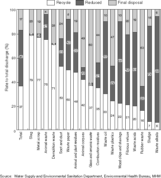 Recycling Rate, Rate of Reduction by Treatment and Final Disposal Rate of Industrial Waste by Type