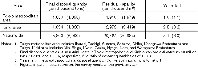 Residual Capacities and Years Left for Industrial Waste Final Disposal Sites (as of March 1997)