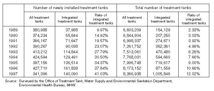 Annual Changes in Number of Treatment Tank Installations