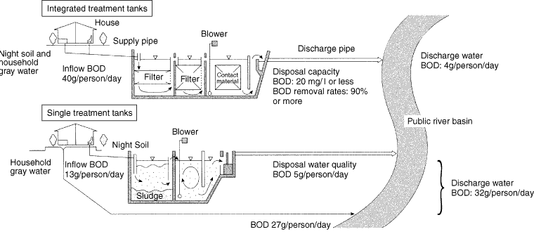 Comparison of Integrated Treatment Tanks and Single Treatment Tanks