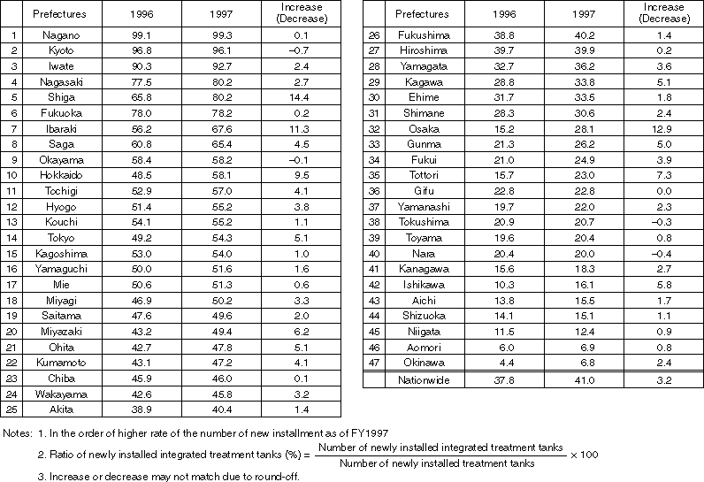 Ratio of Newly Installed Integrated Treatment Tanks in Prefectures (%) (change from 1996 to 1997)