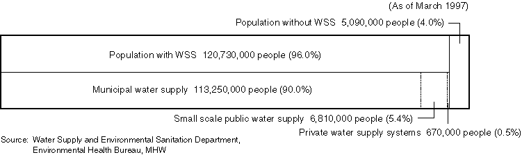 Breakdown of the Population Covered by Water Supply System (WSS)