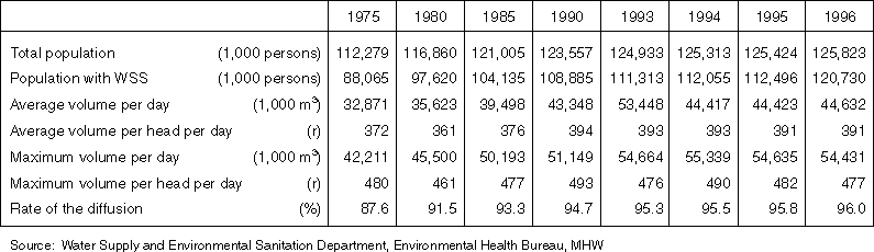 Changes in the Volume of Supply in Municipal Water Supply System (WSS)