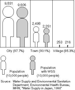 Population Covered by WSS by Community Size