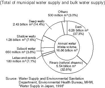 Water Intake by Source (FY1996)