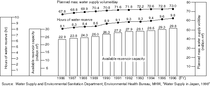 Available Reservoir Capacity, Water Supply Reserve Capacity (hours) and Planned Maximum Water Supply Volume per Day