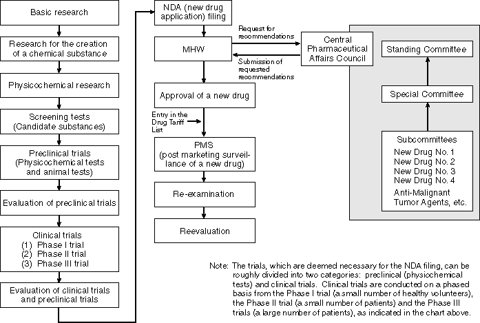 Flow of Examinations for the Approval of New Drugs