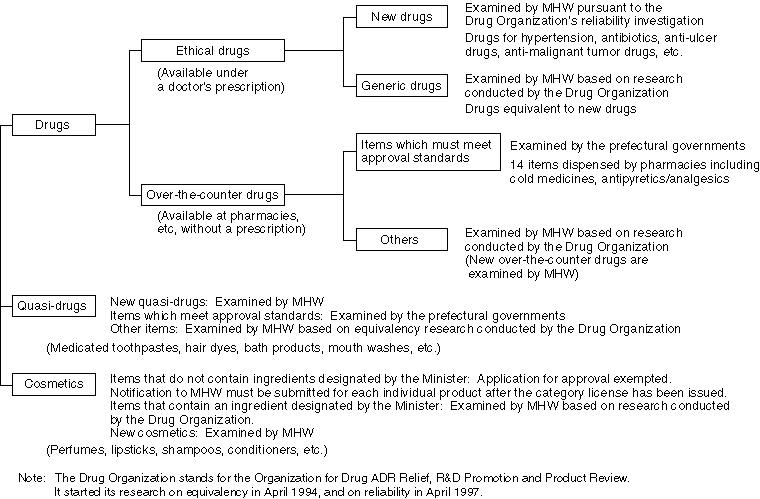 Classification of Examinations for the Approval of Drugs, Quasi-Drugs and Cosmetics