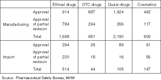 The Number of Approvals (Licenses) in 1998