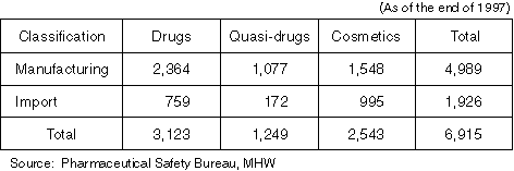 The Number of Manufacturer's (Importer's) Licenses for Drugs, etc.
