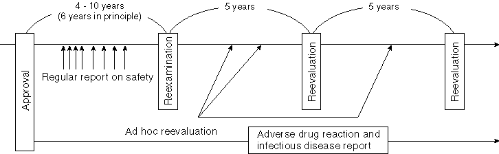 Flow of Postmarketing Surveys and Reexaminations/Reevaluations