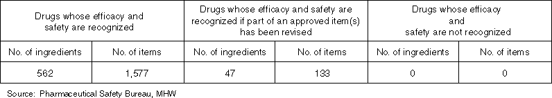 List on the Results of Ethical Drug Reexaminations (up to December 31, 1997)