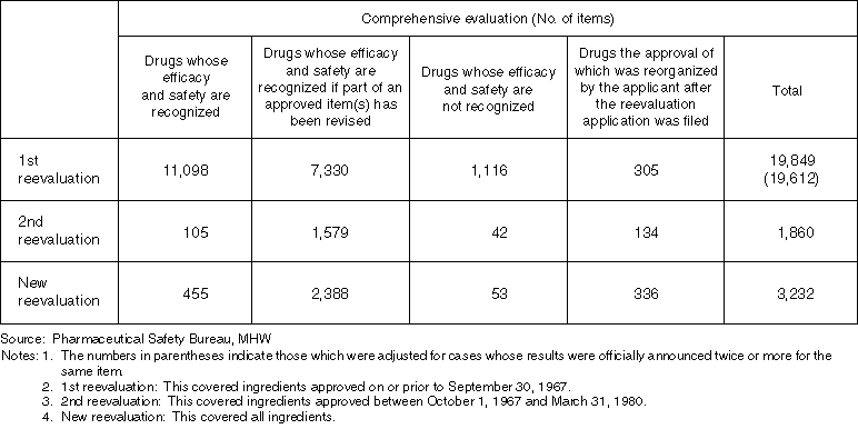 List on the Results of Ethical Drug Reevaluations (up to December 31, 1997)