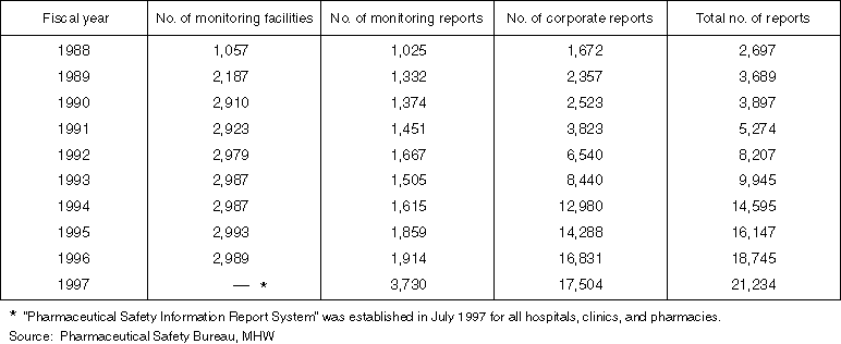 Changes in the Number of Adverse Drug Reaction Reports, etc. in the Past 10 Years