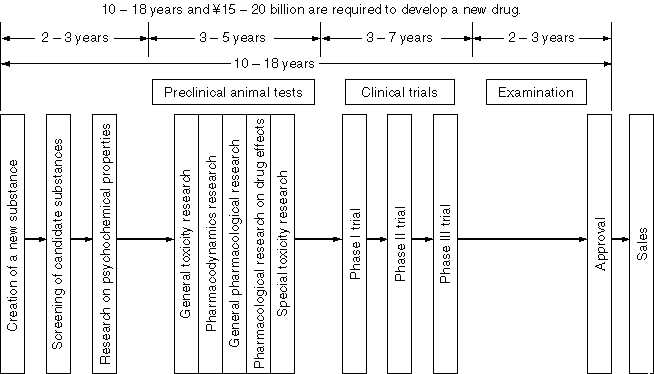 New Drug Development Process and Period