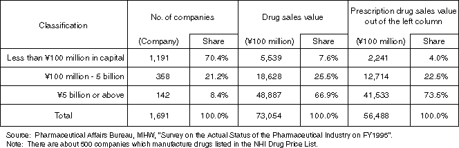 Breakdown by Size of Pharmaceutical Manufacturers