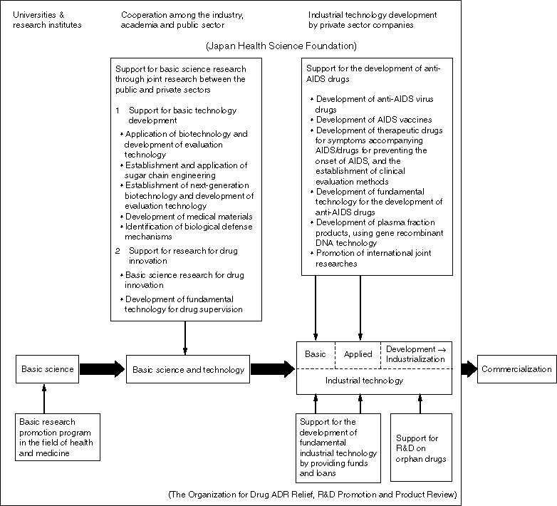 Schematic Chart on the Research and Development of Drugs